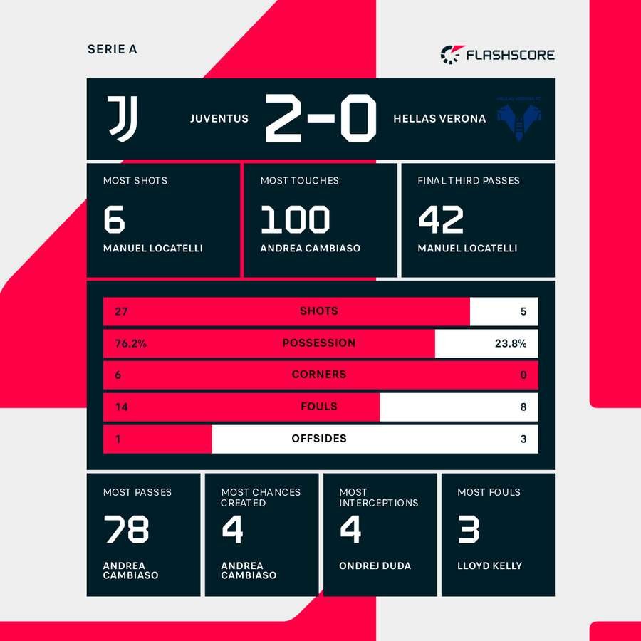 Match stats