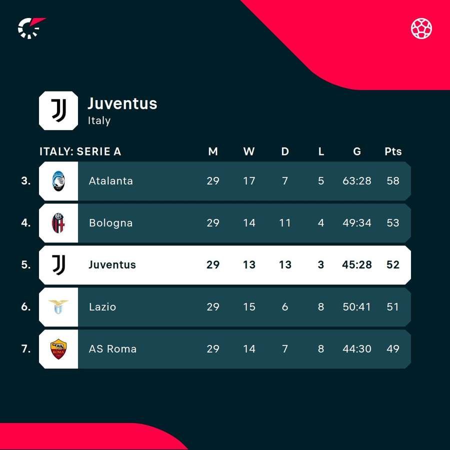 Juventus in the Serie A standings Juventus in the Serie A standings