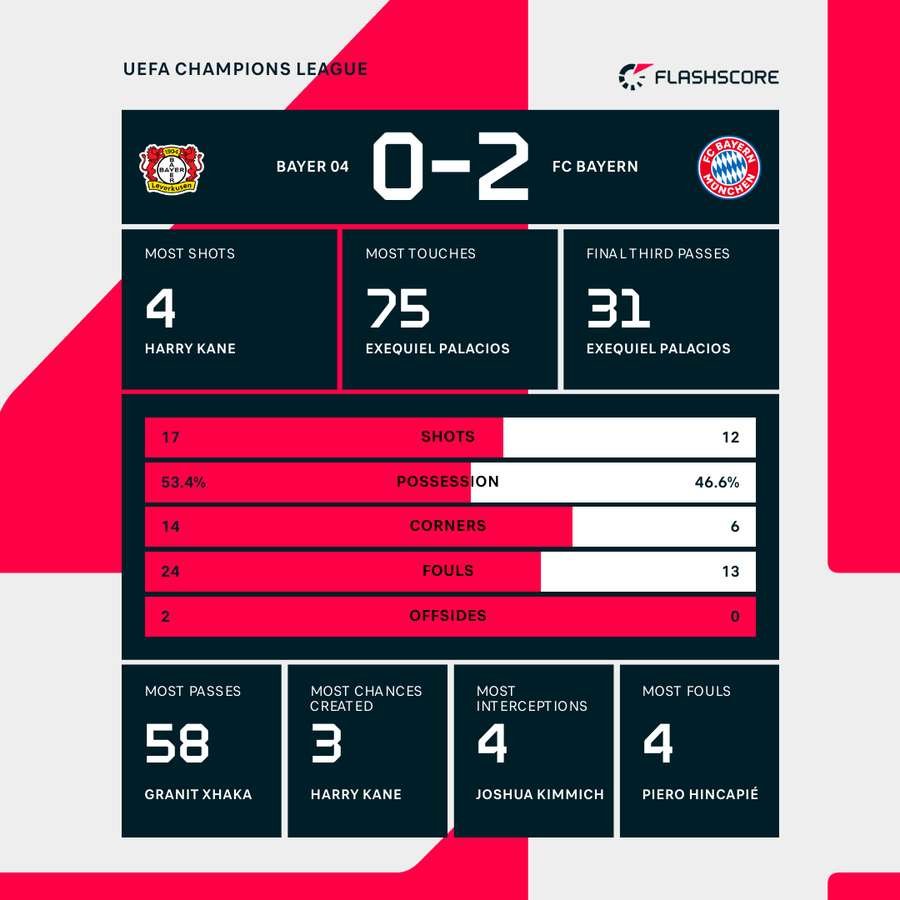 Bayer Leverkusen - Bayern Munich match stats Bayer Leverkusen - Bayern Munich match stats