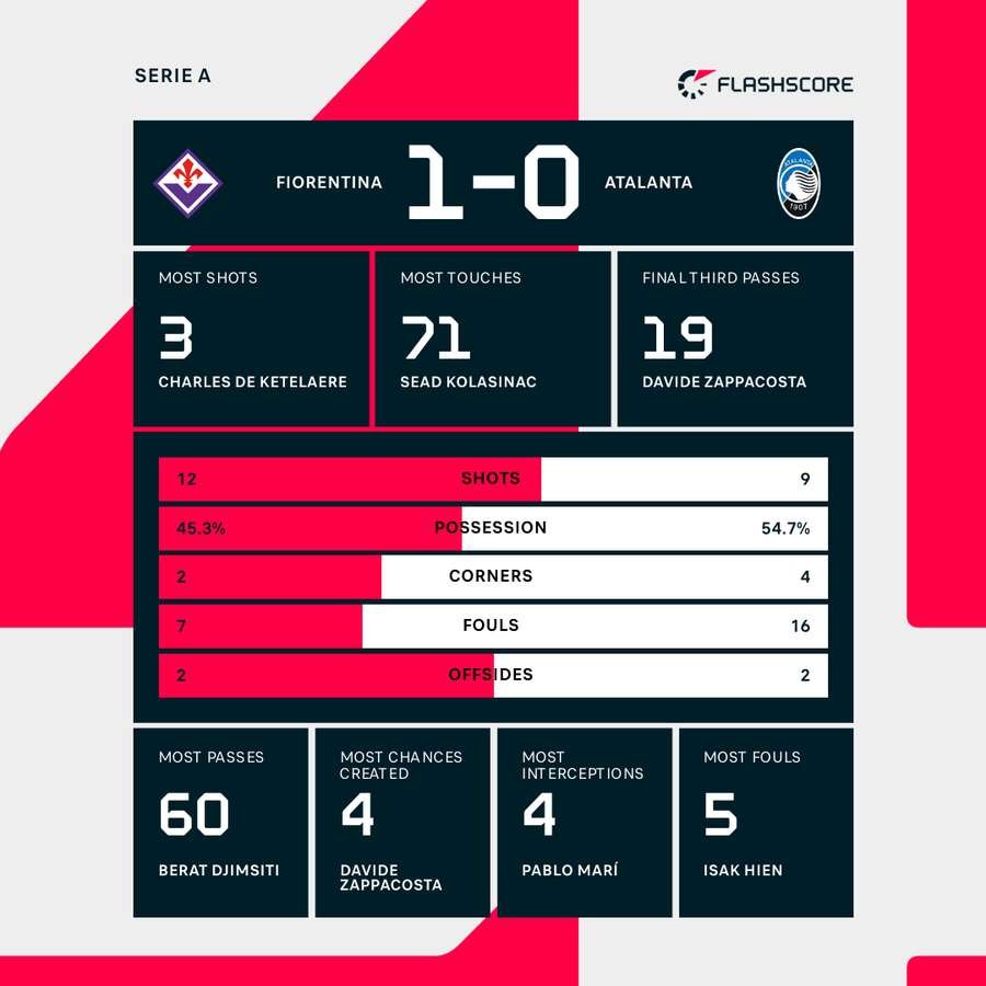 Key match stats