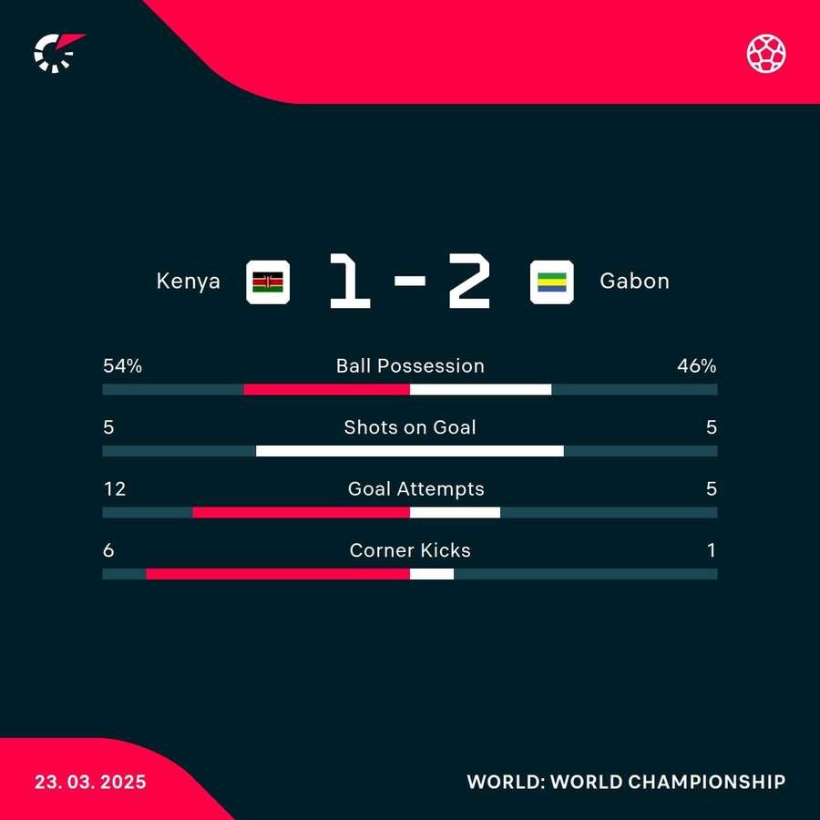Match stats Match stats