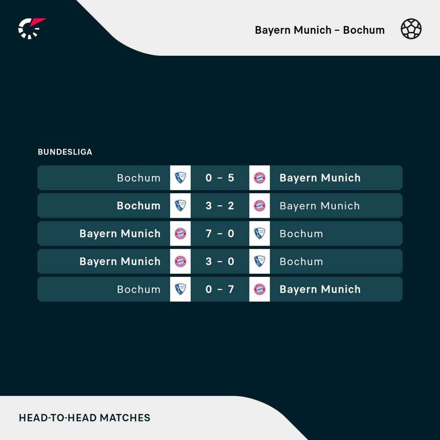 Bayern - Bochum most recent matches