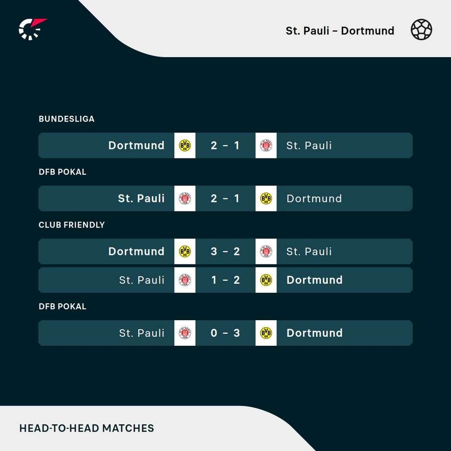 Head-to-head between St Pauli and Borussia Dortmund