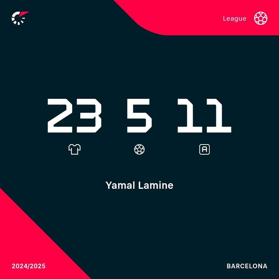 Yamal's LaLiga record this season Yamal's LaLiga record this season