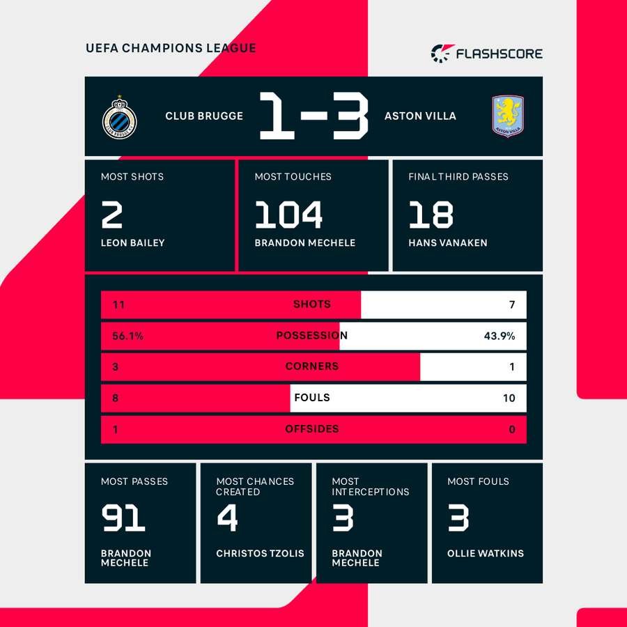 Key stats from Aston Villa's win