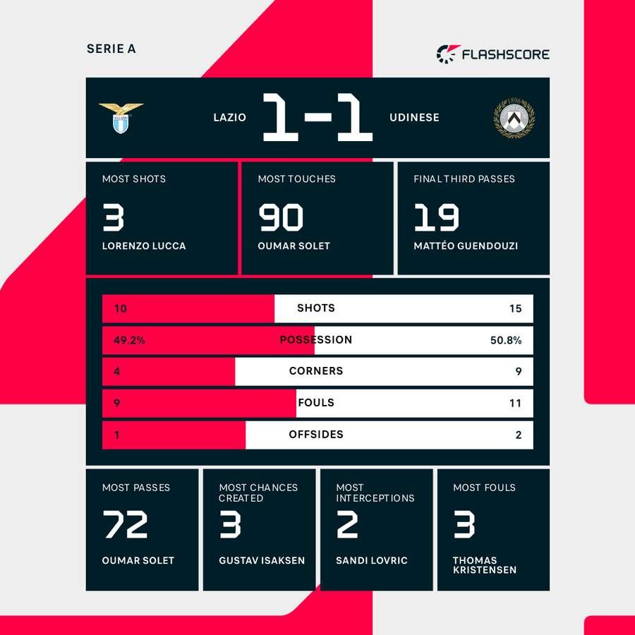 Lazio - Udinese match statistics