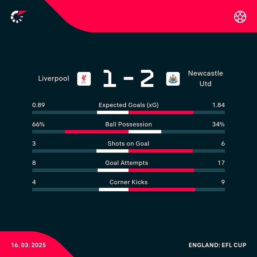 Match stats Match stats