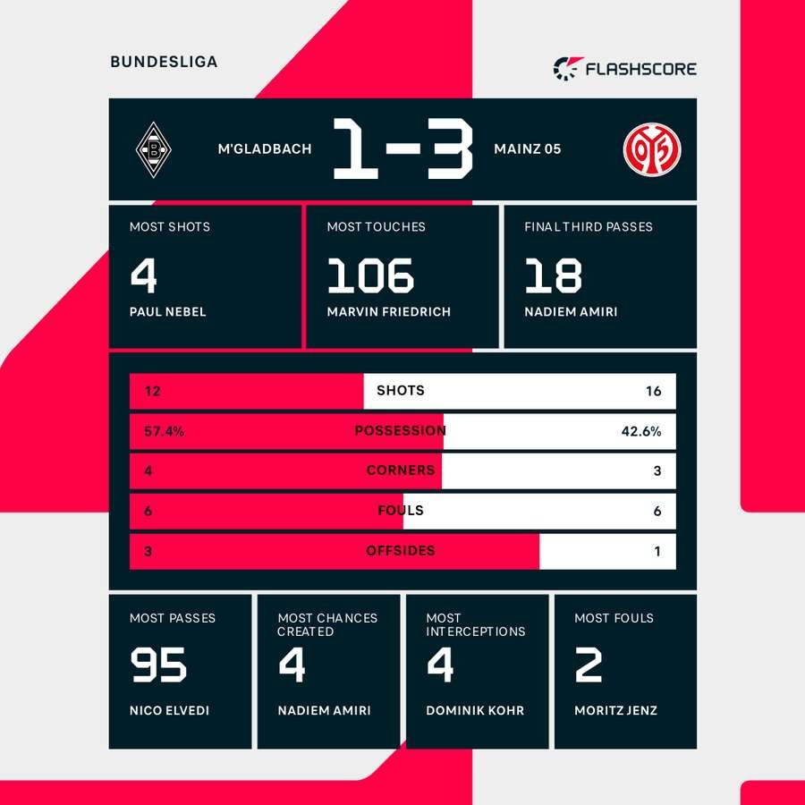 Borussia Monchengladbach - Mainz match stats