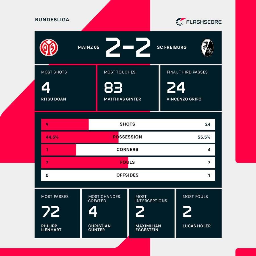 Key match stats