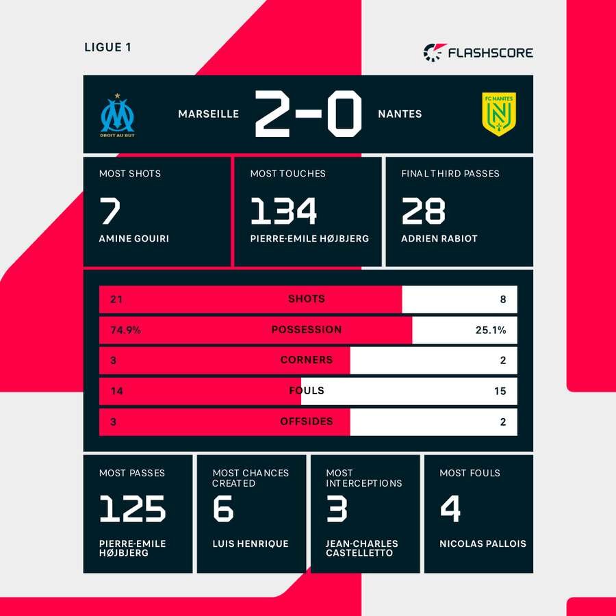 Match stats