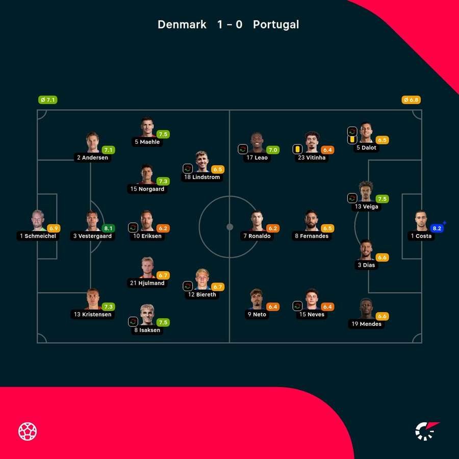 Denmark - Portugal - Player Ratings