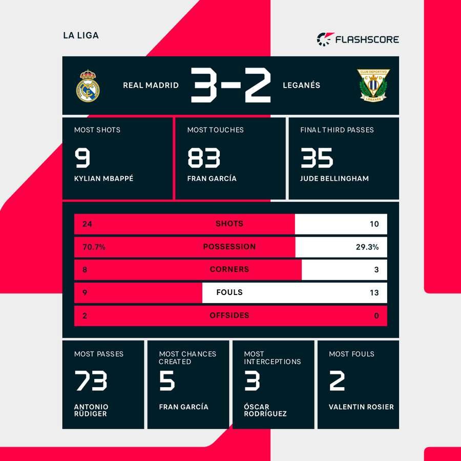 Match stats Match stats