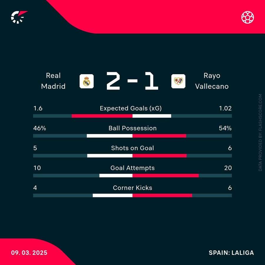 Match stats