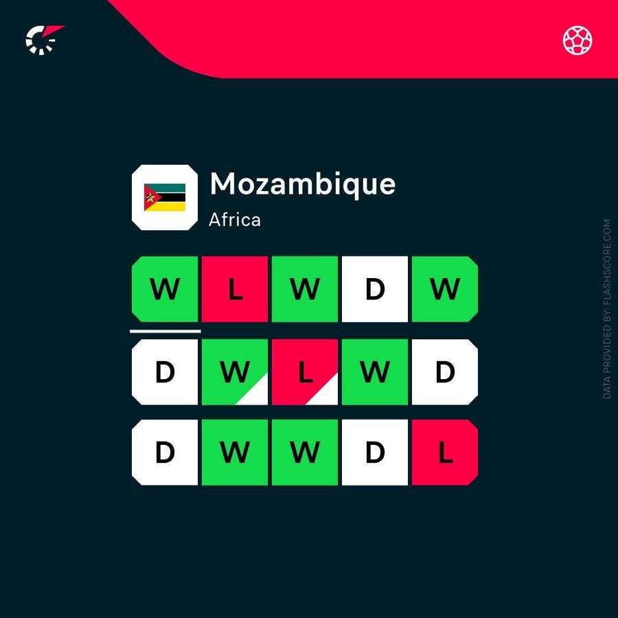 Mozambique's recent form