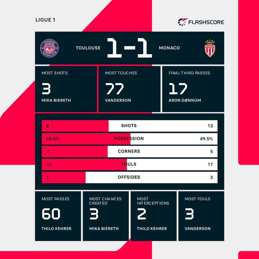 Toulouse - Monaco match stats