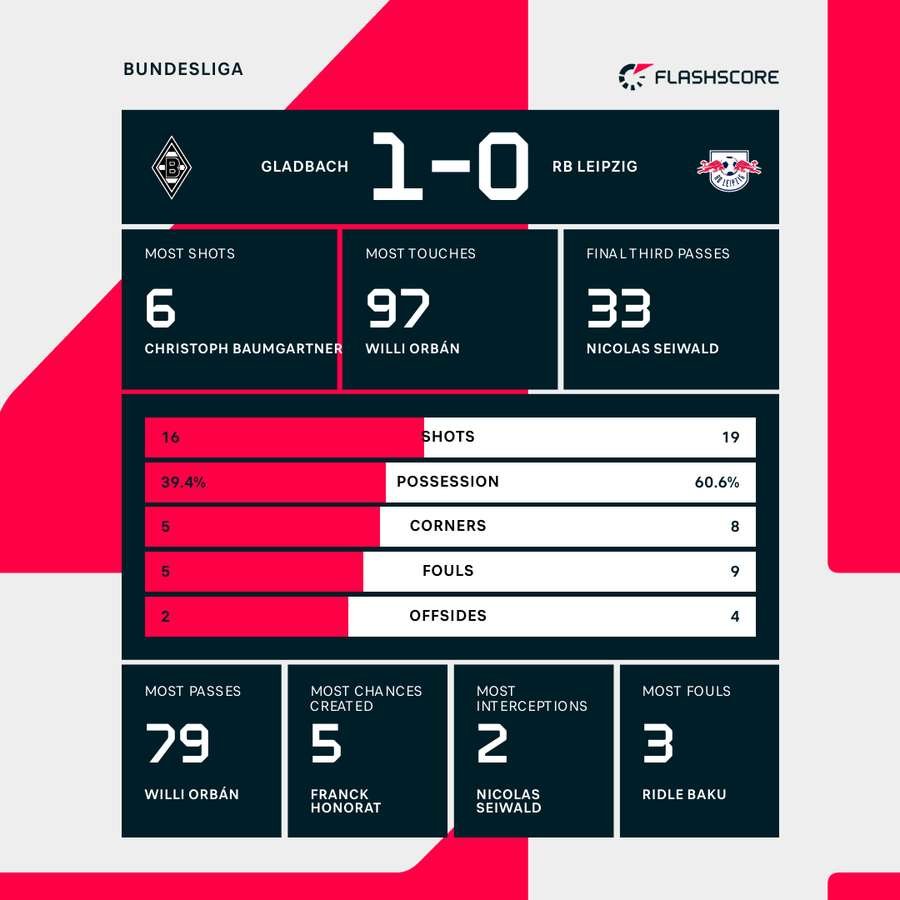 Key match stats Key match stats