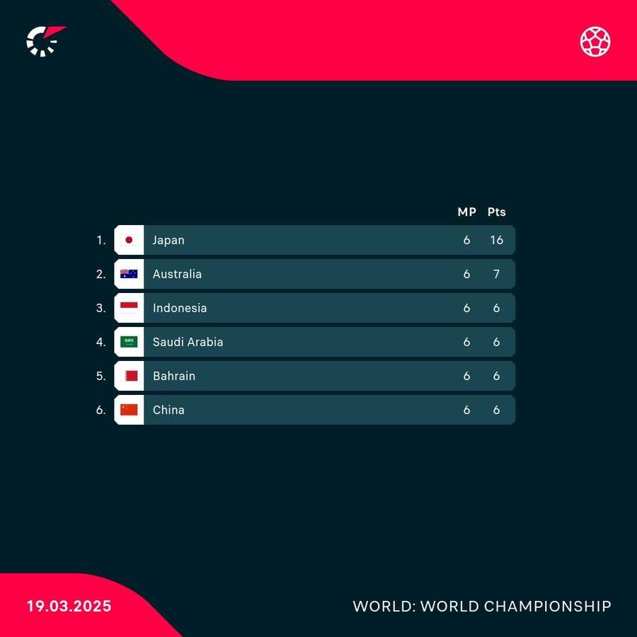 Current standings in Indonesia's qualification group Current standings in Indonesia's qualification group