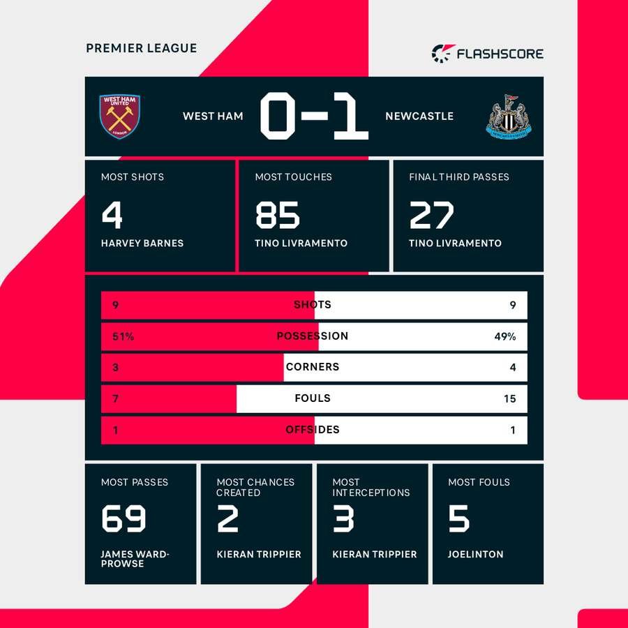 Key stats from Newcastle's win