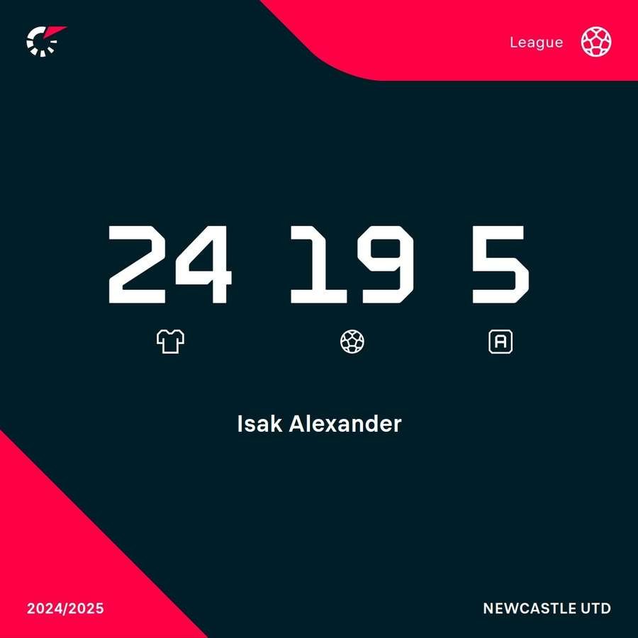 Isak is enjoying a fantastic season in the Premier League Isak is enjoying a fantastic season in the Premier League