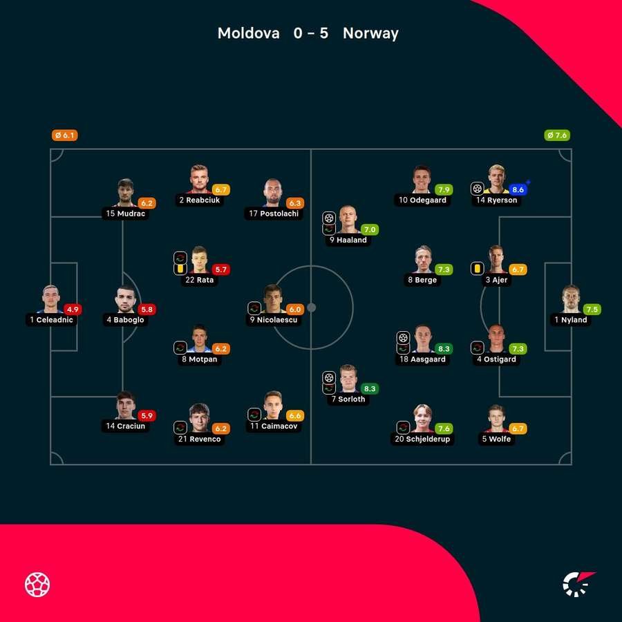 Player ratings Player ratings