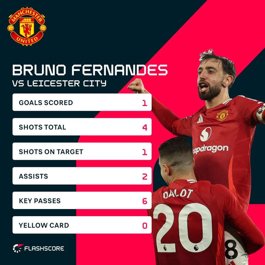 Bruno Fernandes stats vs Leicester City