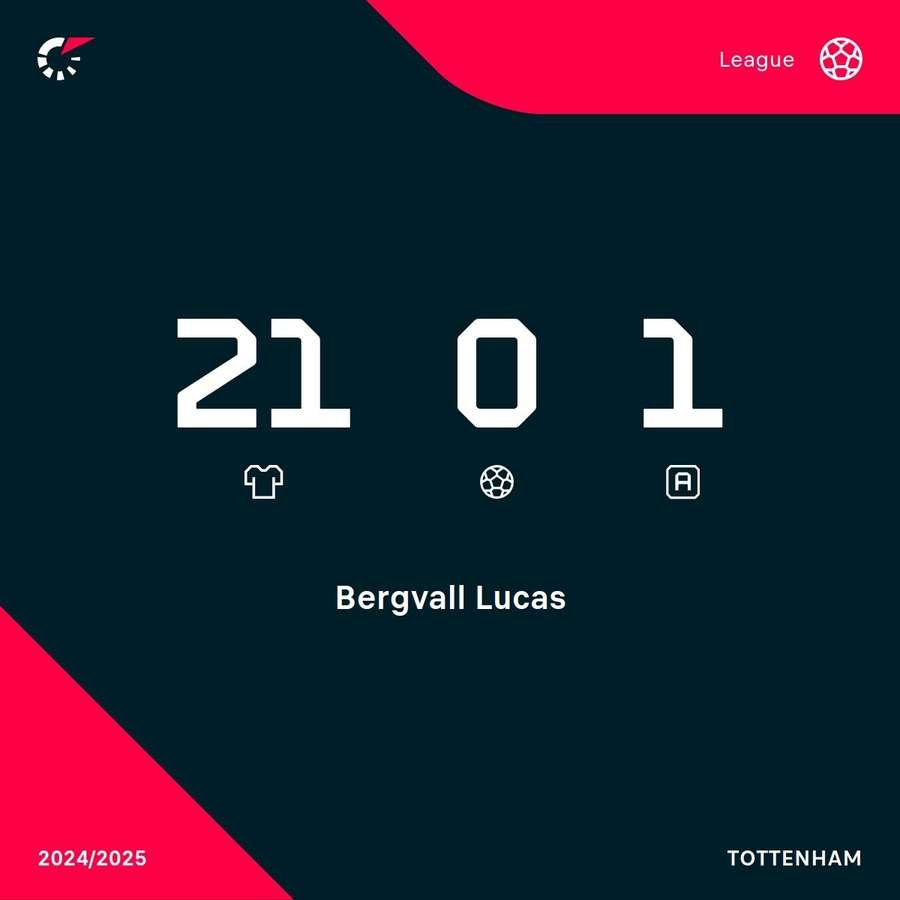 Lucas Bergvall's Premier League stats