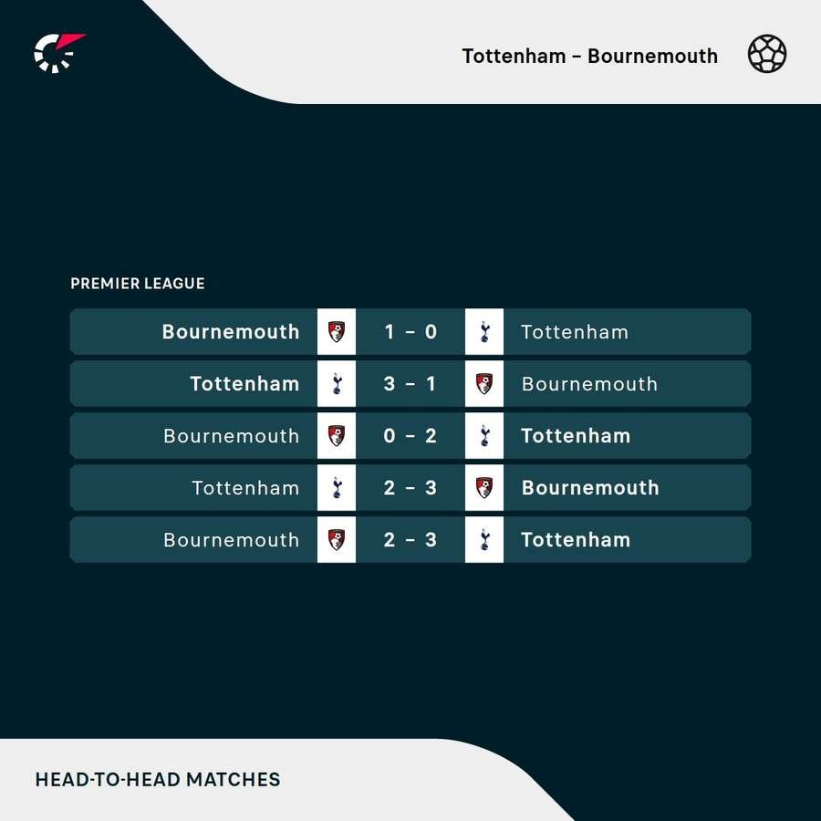 Tottenham - Bournemouth most recent results