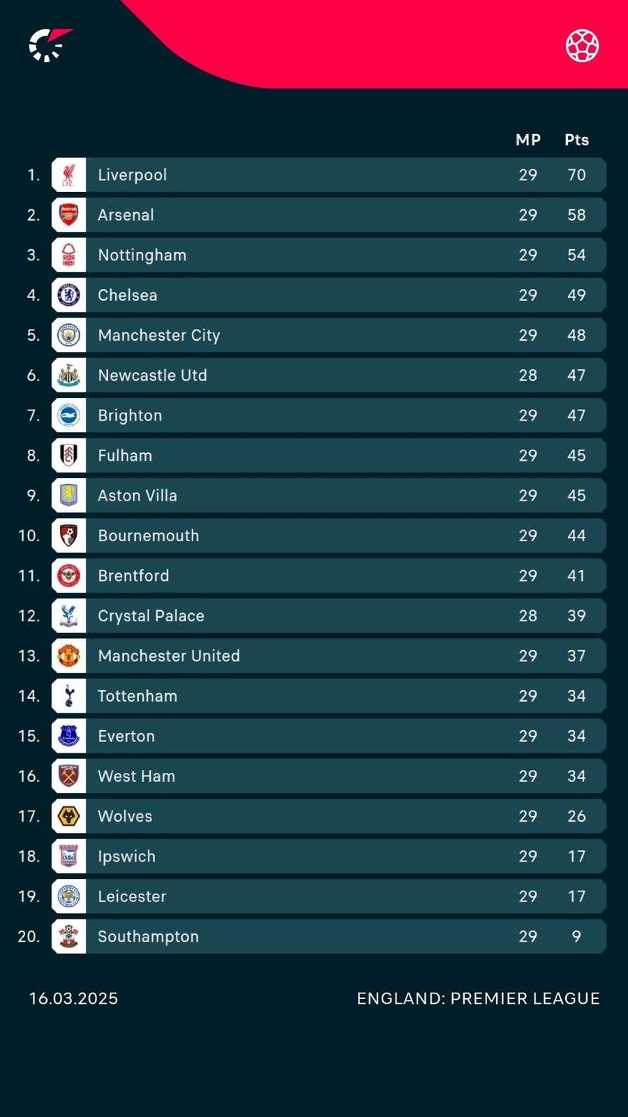 Premier League standings