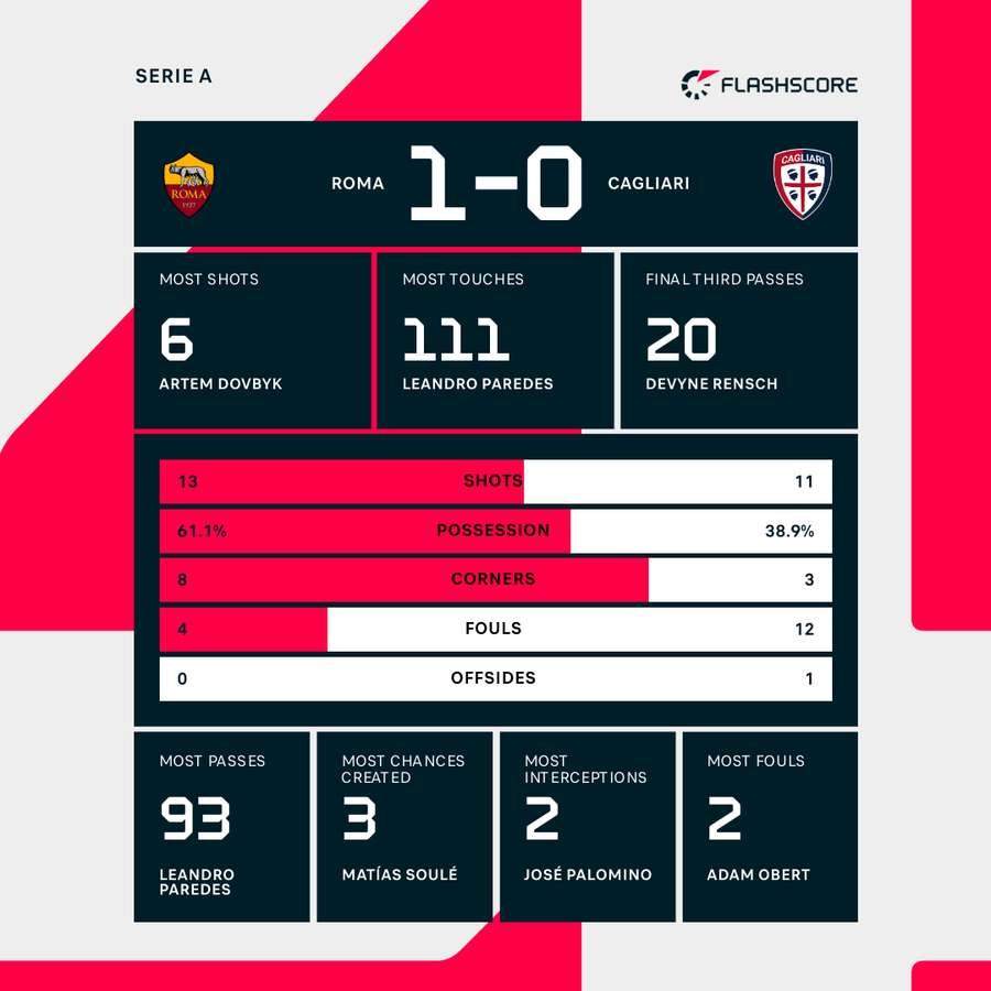 Key match stats Key match stats
