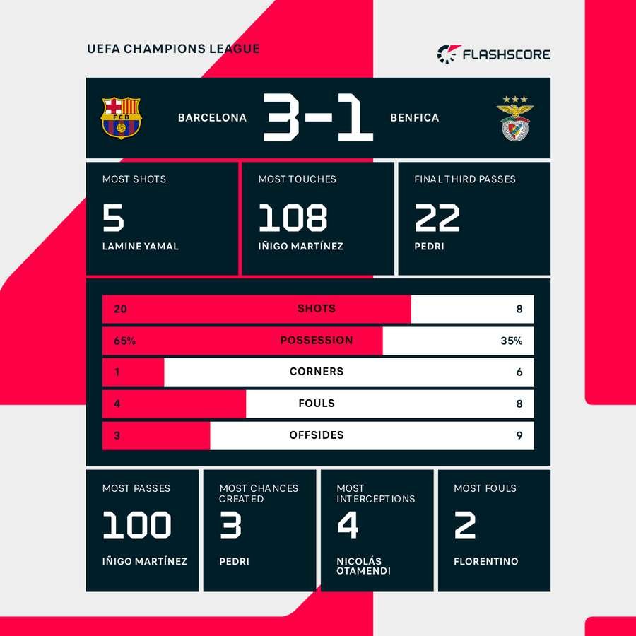 Key stats from Barcelona's win