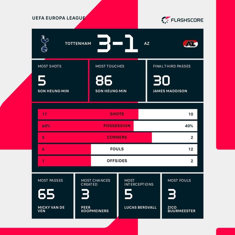Match stats Match stats