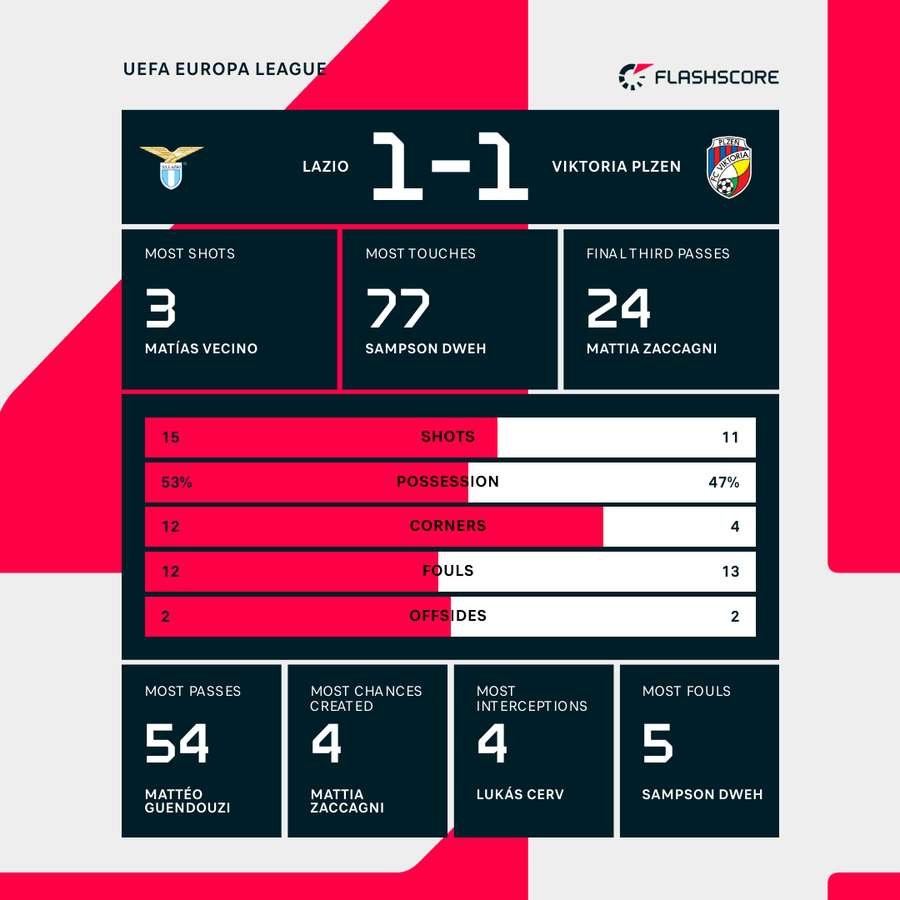 Key match stats