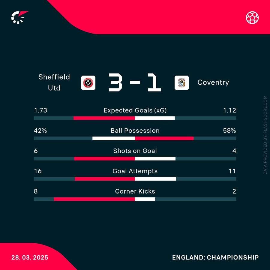 Match statistics Match statistics