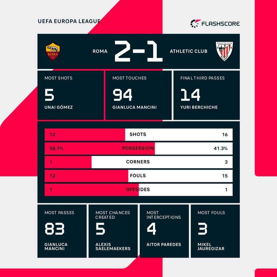 Match stats