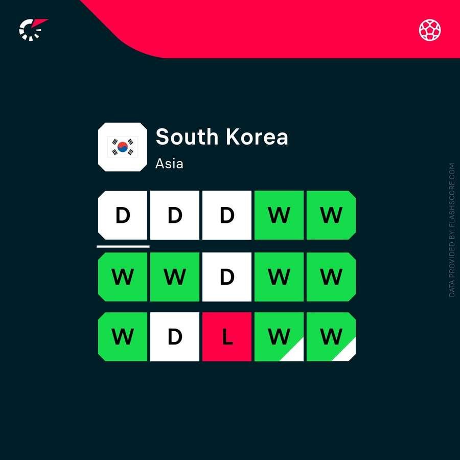 South Korea's recent form South Korea's recent form