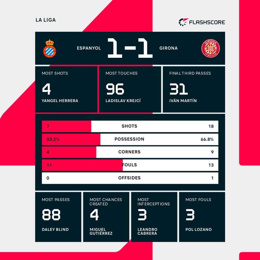 Espanyol - Girona match stats