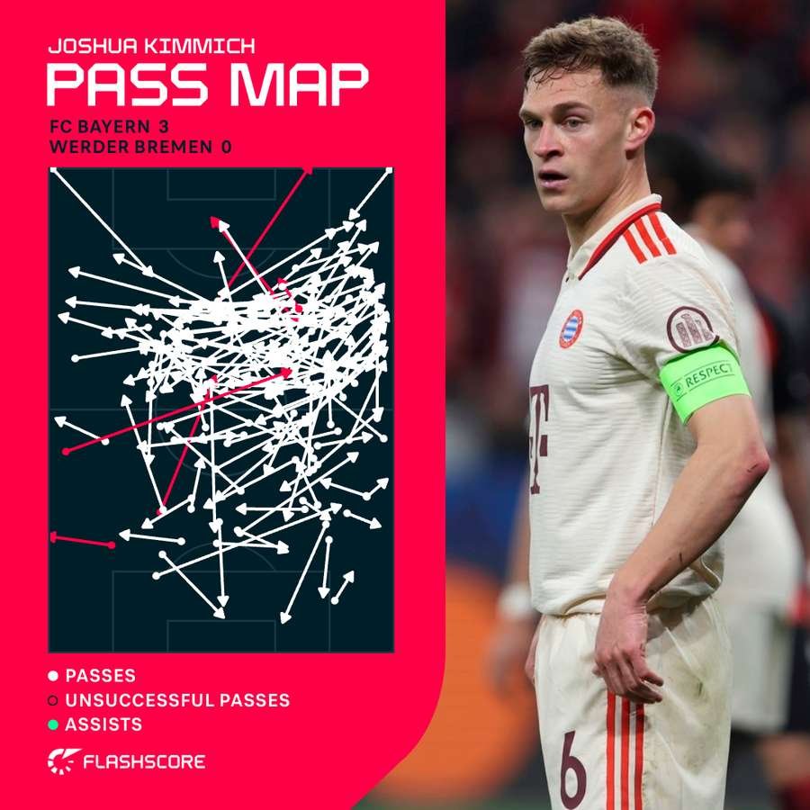 Joshua Kimmich pass map vs Werder Bremen