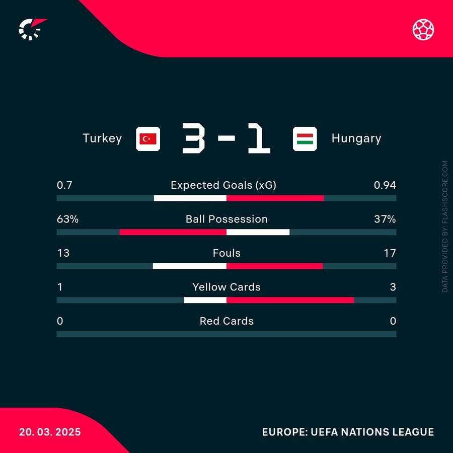 Match statistics Match statistics