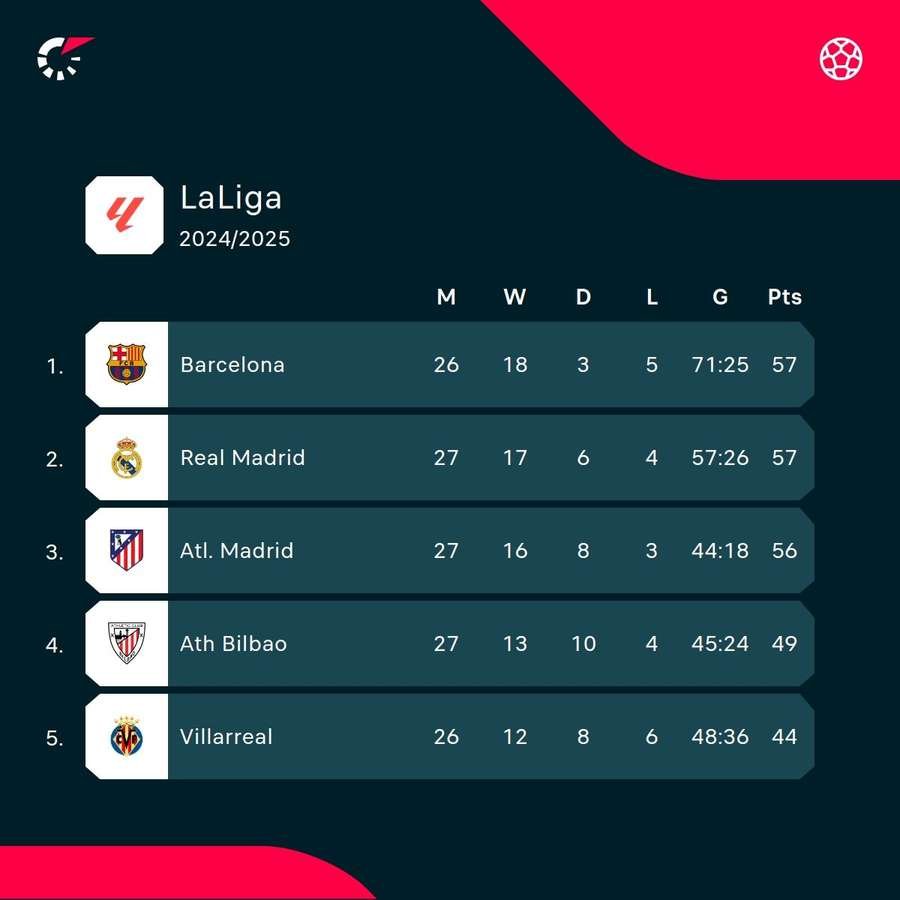 The top of LaLiga The top of LaLiga