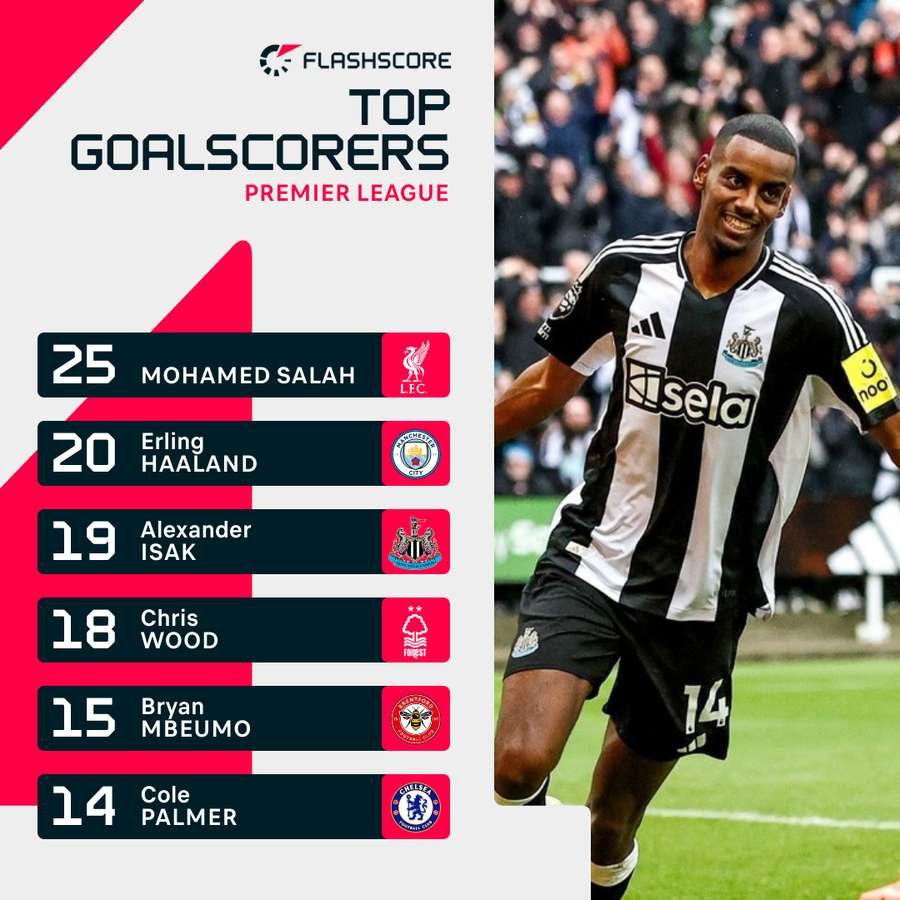 Premier League Top Goalscorers Premier League Top Goalscorers