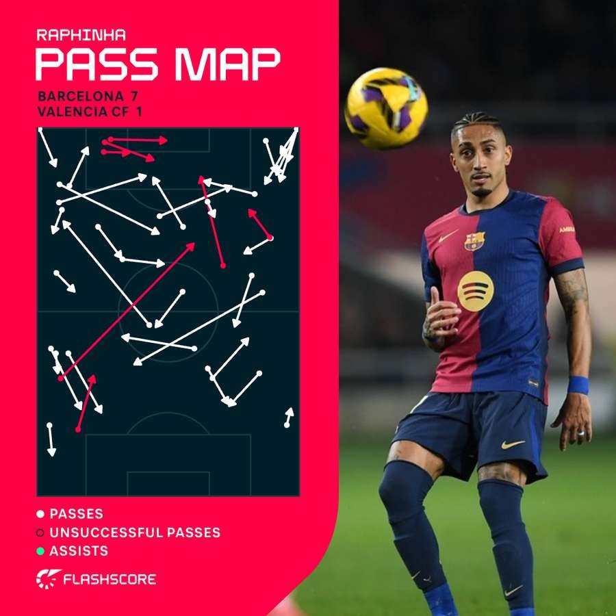 Raphinha Pass Map vs Valencia