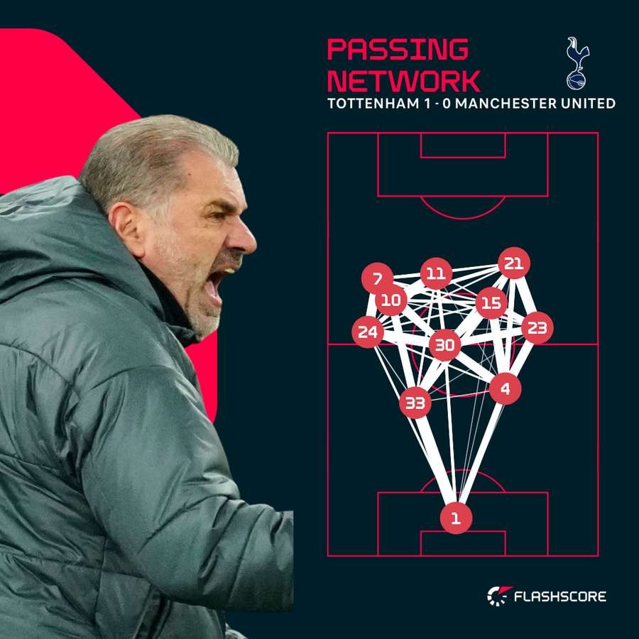 Tottenham Hotspur passing network vs Man United