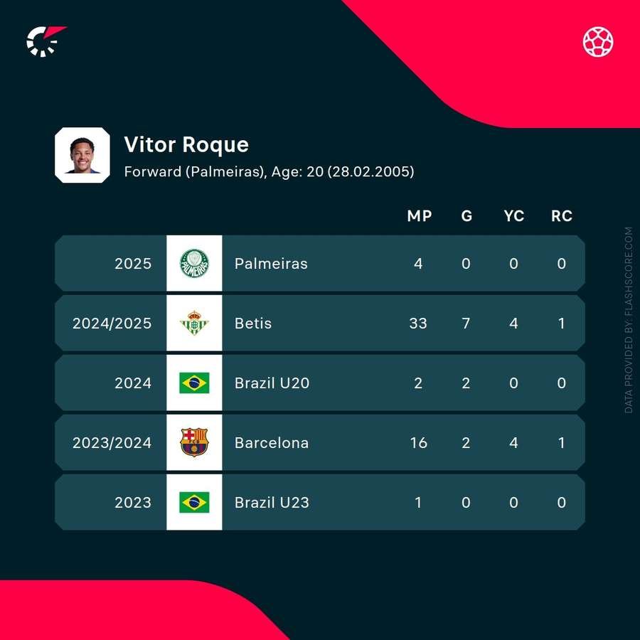 Vitor Roque stats Vitor Roque stats