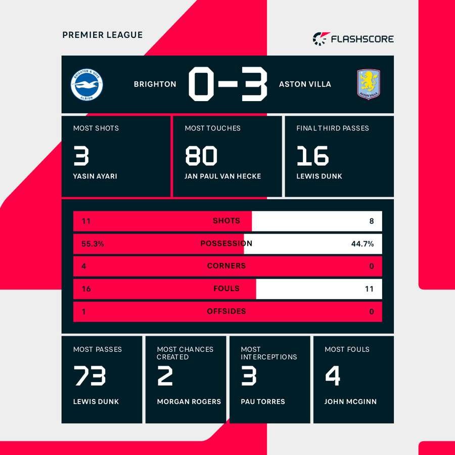 Match stats Match stats