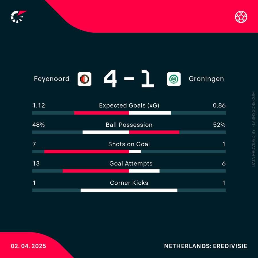 Key match stats Key match stats