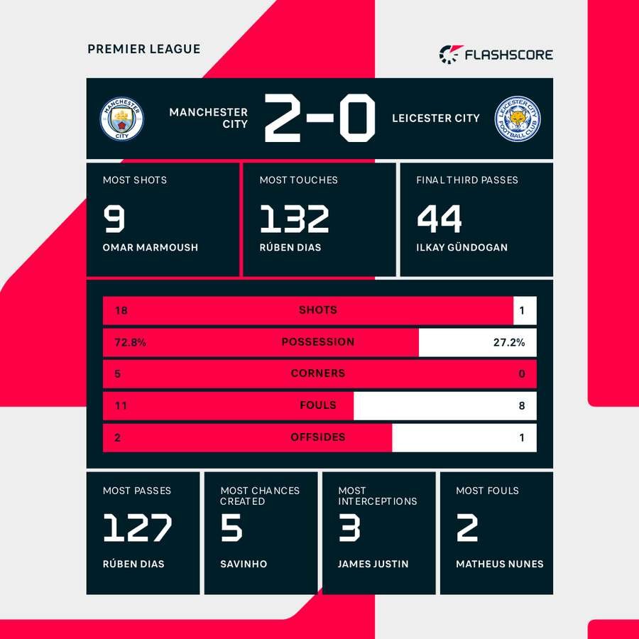 Match stats Match stats