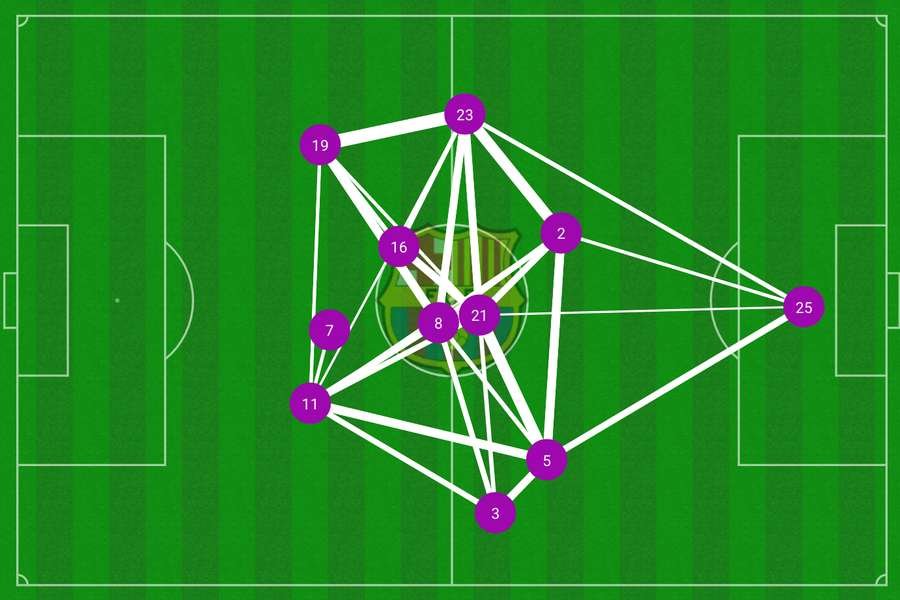 Barcelona pass map vs Atletico Madrid Barcelona pass map vs Atletico Madrid