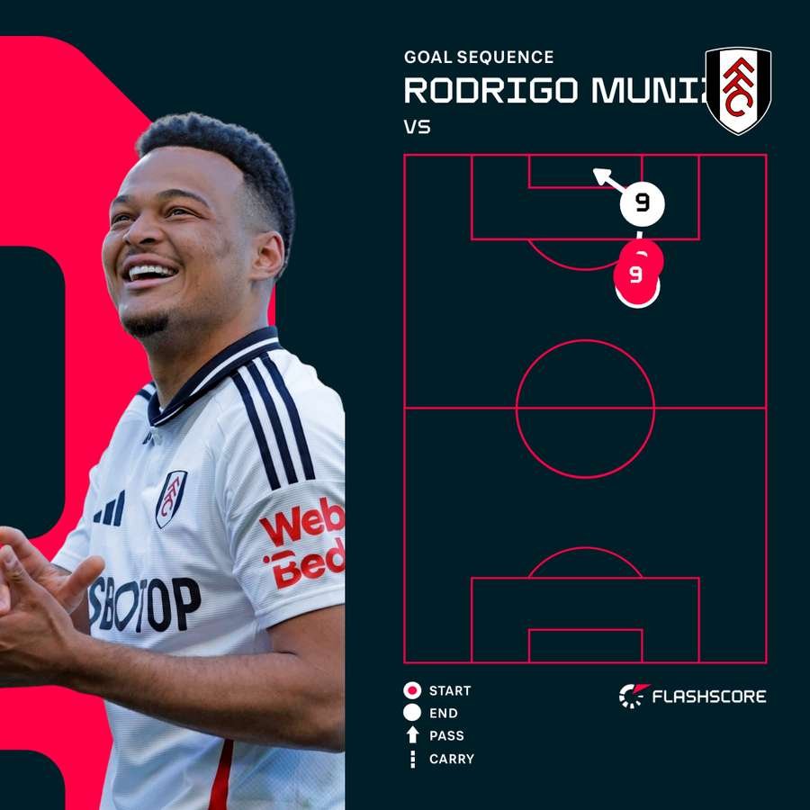 Rodrigo Muniz goal against Liverpool