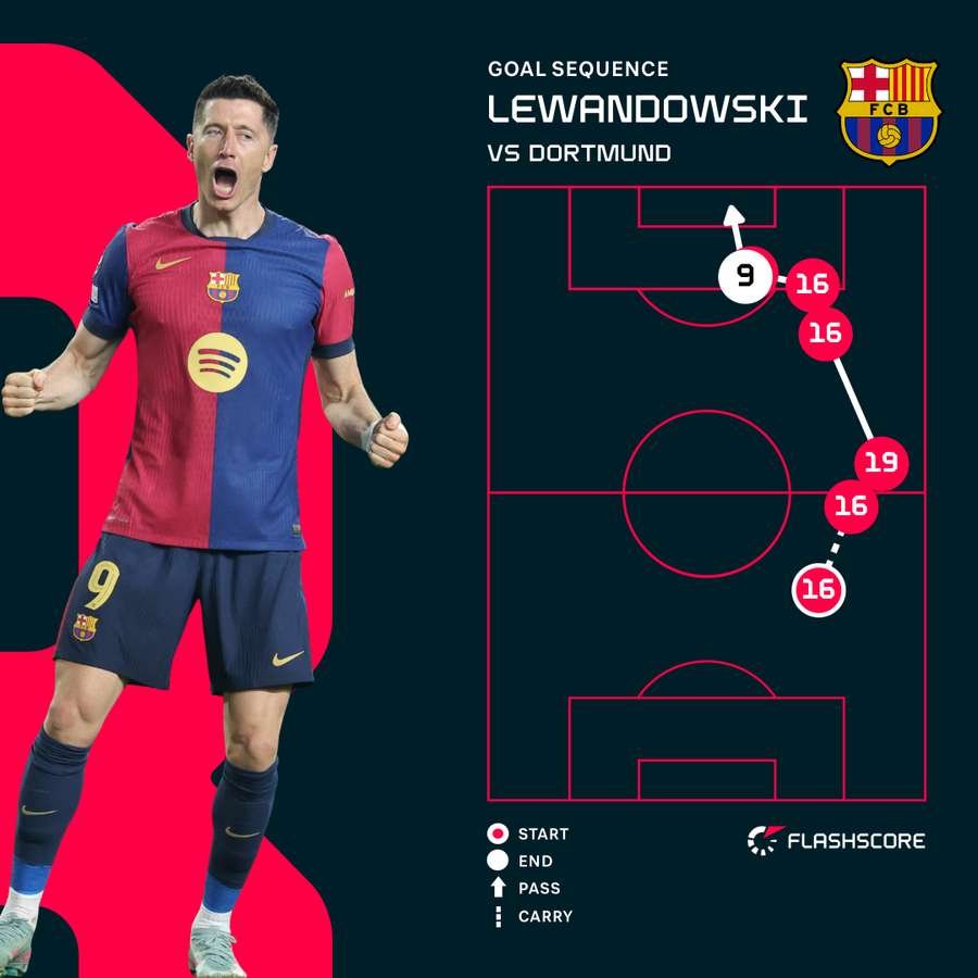 Lewandowski's second goal for Barcelona Lewandowski's second goal for Barcelona