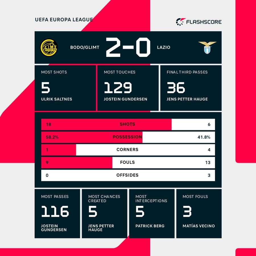 Key match stats Key match stats